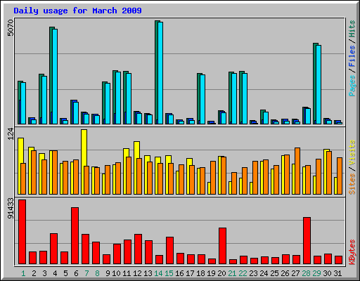 Daily usage for March 2009