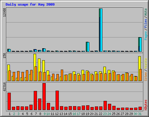 Daily usage for May 2009