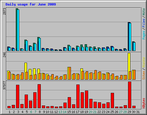 Daily usage for June 2009