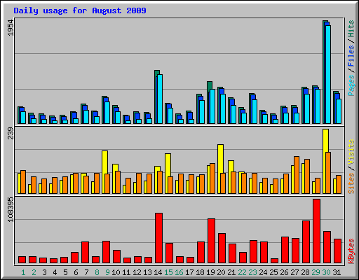 Daily usage for August 2009