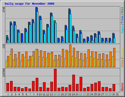 Daily usage for November 2009