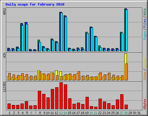 Daily usage for February 2010