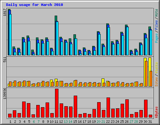 Daily usage for March 2010