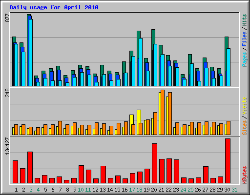 Daily usage for April 2010