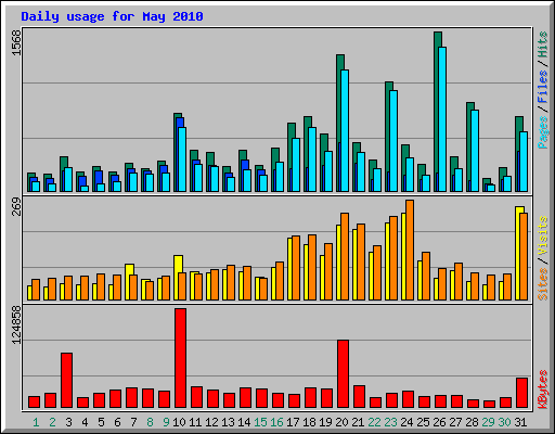 Daily usage for May 2010