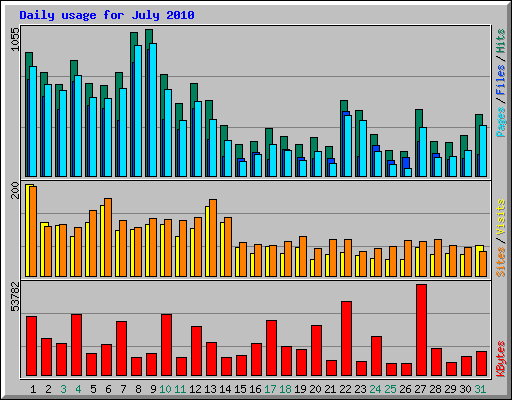 Daily usage for July 2010