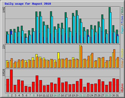Daily usage for August 2010