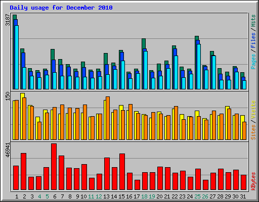 Daily usage for December 2010