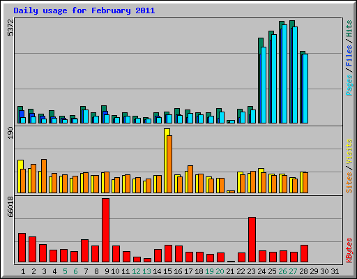 Daily usage for February 2011