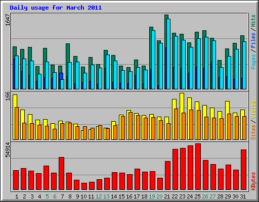 Daily usage for March 2011
