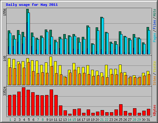 Daily usage for May 2011