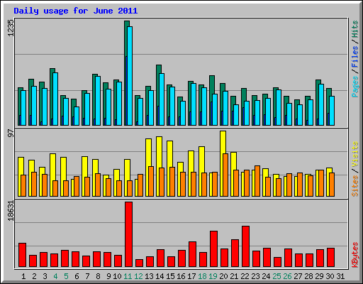 Daily usage for June 2011
