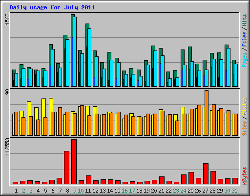 Daily usage for July 2011