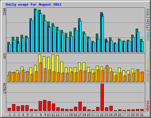 Daily usage for August 2011