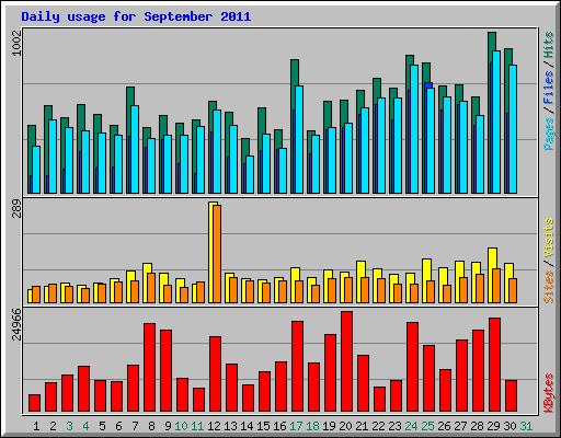 Daily usage for September 2011