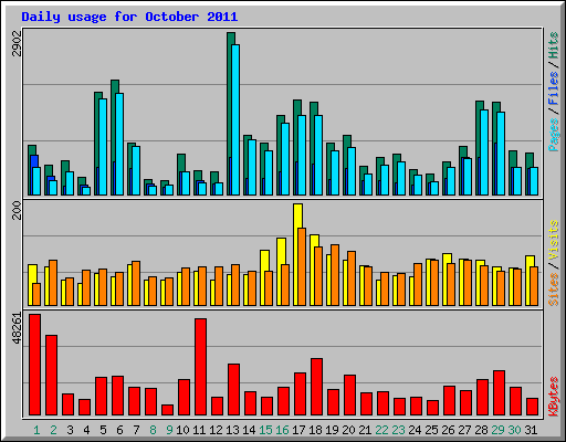 Daily usage for October 2011