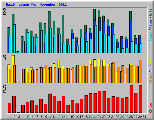 Daily usage for November 2011