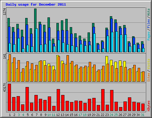 Daily usage for December 2011