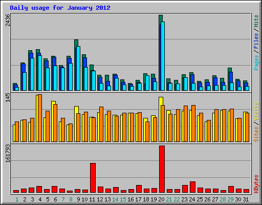 Daily usage for January 2012
