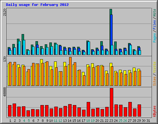 Daily usage for February 2012