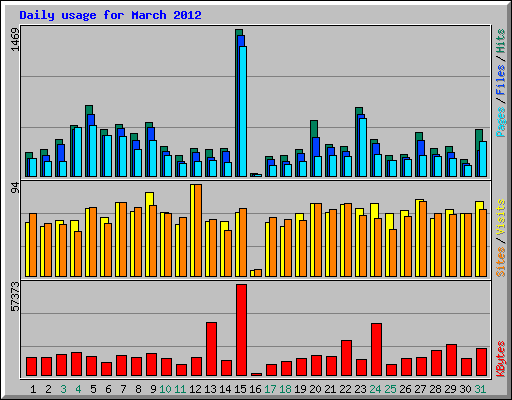 Daily usage for March 2012