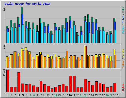 Daily usage for April 2012