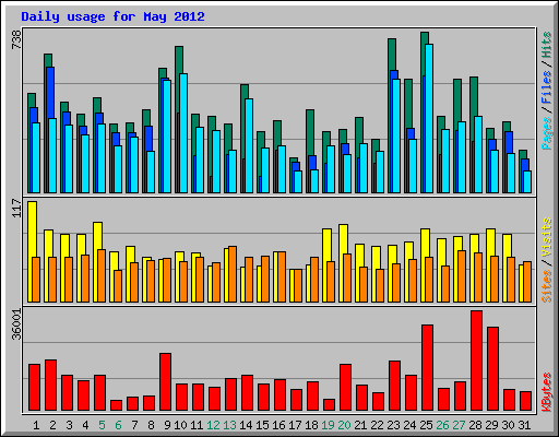 Daily usage for May 2012