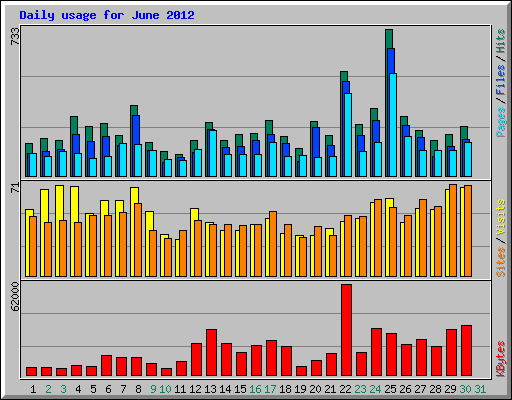 Daily usage for June 2012