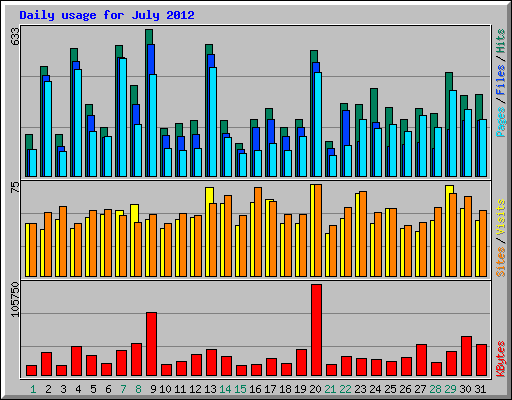 Daily usage for July 2012