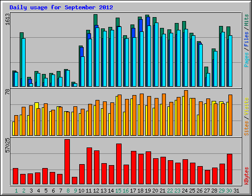 Daily usage for September 2012
