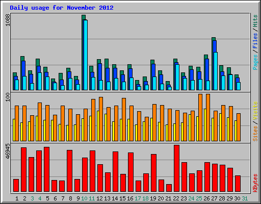 Daily usage for November 2012