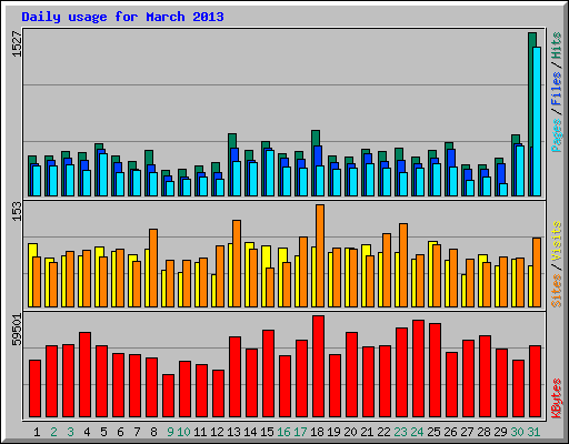 Daily usage for March 2013