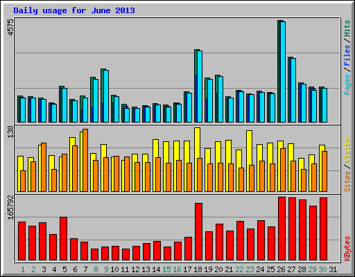 Daily usage for June 2013