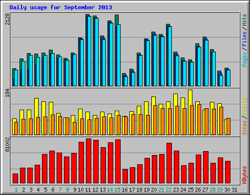 Daily usage for September 2013