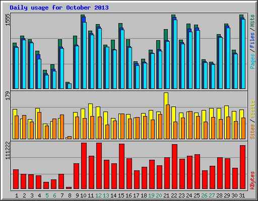 Daily usage for October 2013