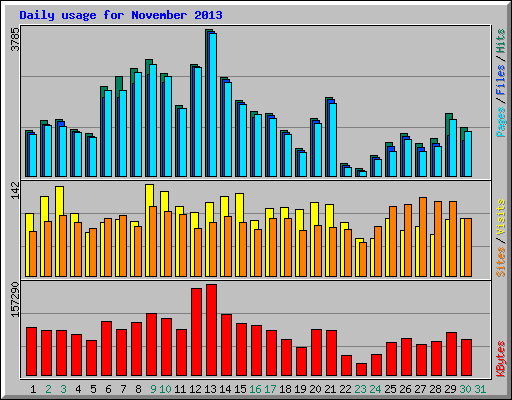 Daily usage for November 2013