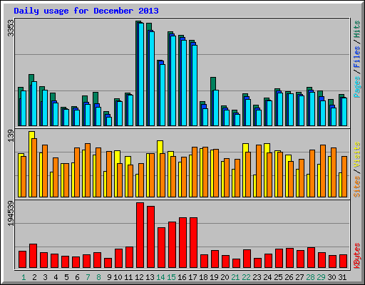 Daily usage for December 2013