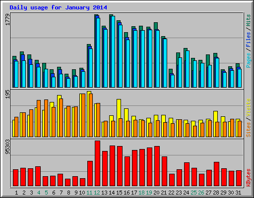Daily usage for January 2014