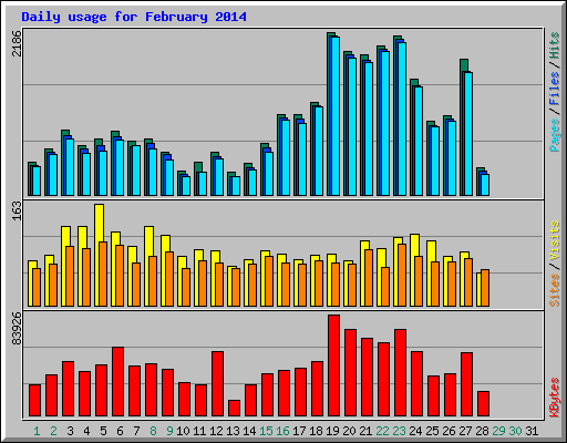 Daily usage for February 2014