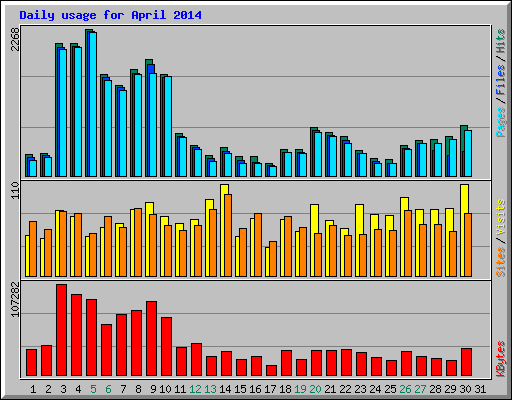 Daily usage for April 2014