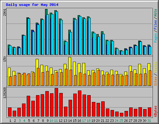 Daily usage for May 2014