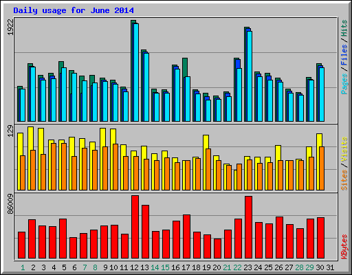 Daily usage for June 2014