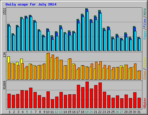 Daily usage for July 2014