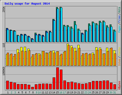 Daily usage for August 2014