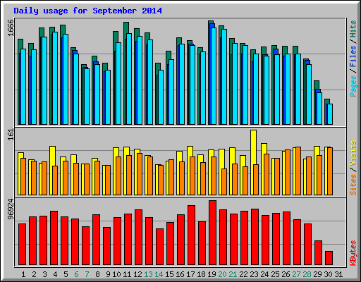 Daily usage for September 2014