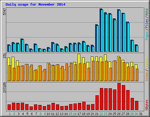 Daily usage for November 2014
