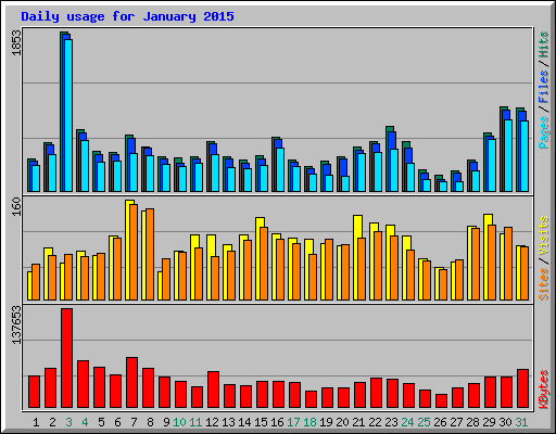 Daily usage for January 2015