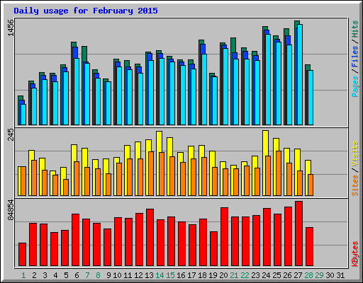 Daily usage for February 2015