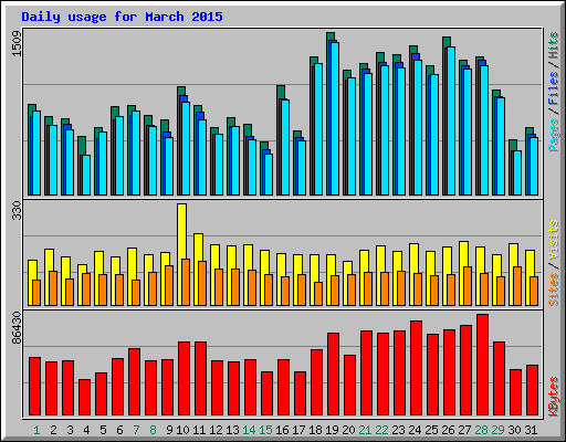 Daily usage for March 2015