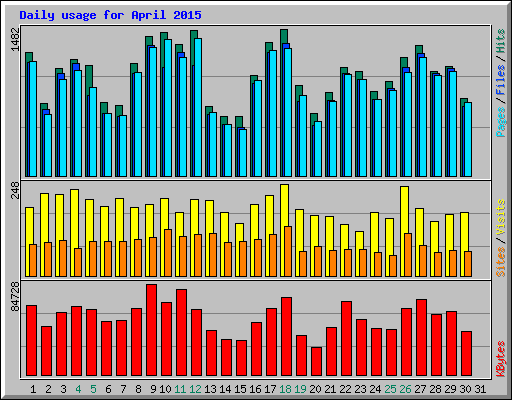 Daily usage for April 2015